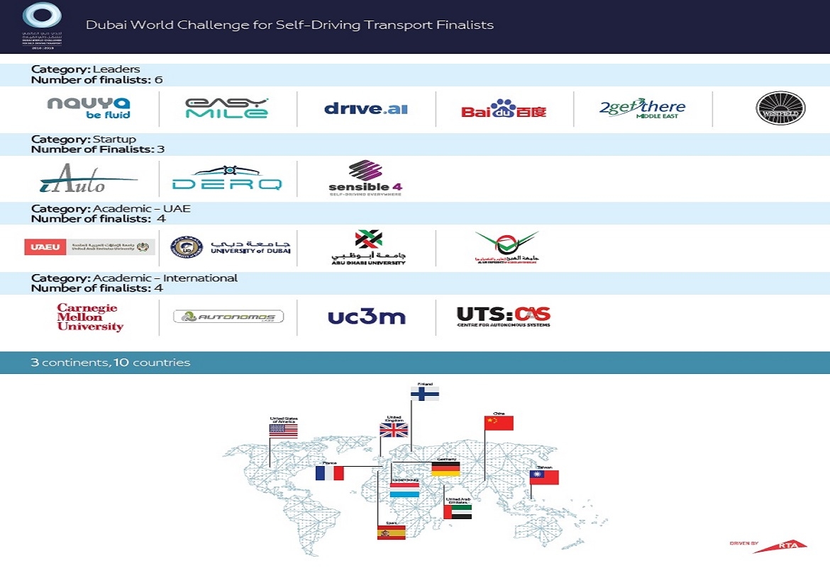 (طرق دبي) تعلن أسماء الشركات والجامعات المتأهلة لنهائيات (تحدي دبي العالمي للتنقل ذاتي القيادة)