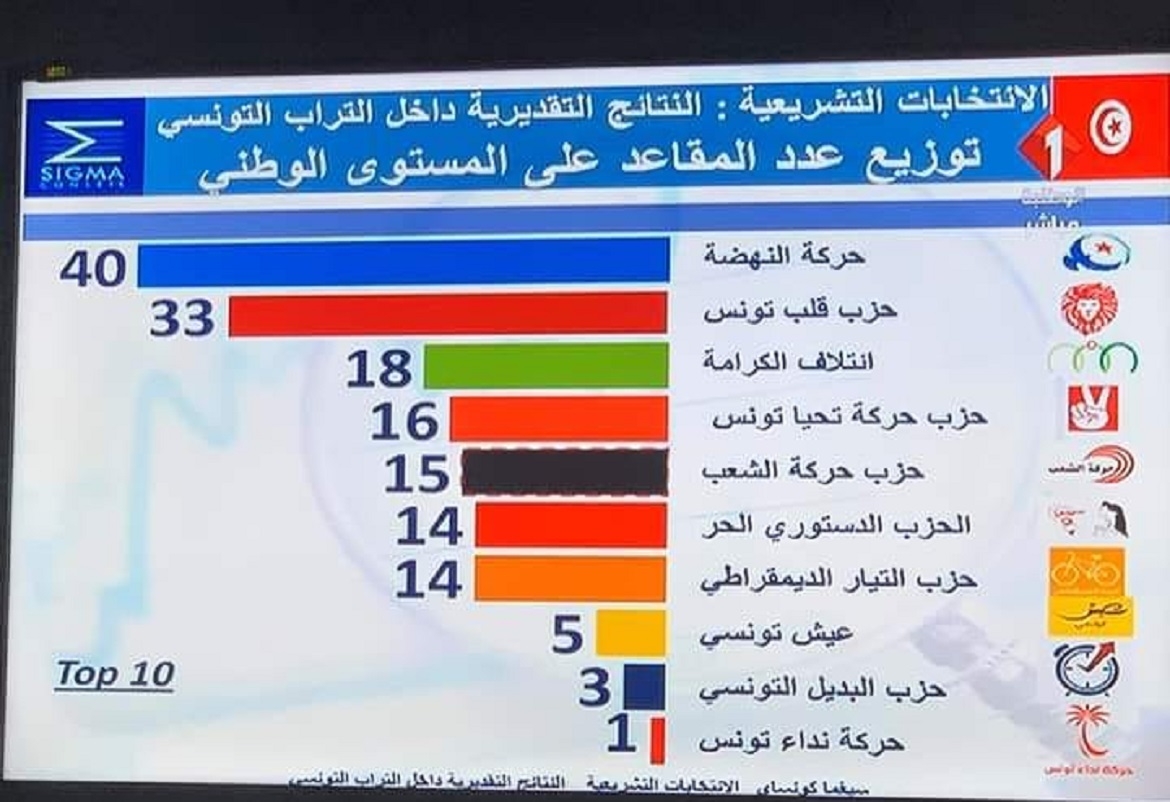 التشريعية التونسية: استطلاعات الرأي تؤكد تراجع حركة النهضة الإسلامية