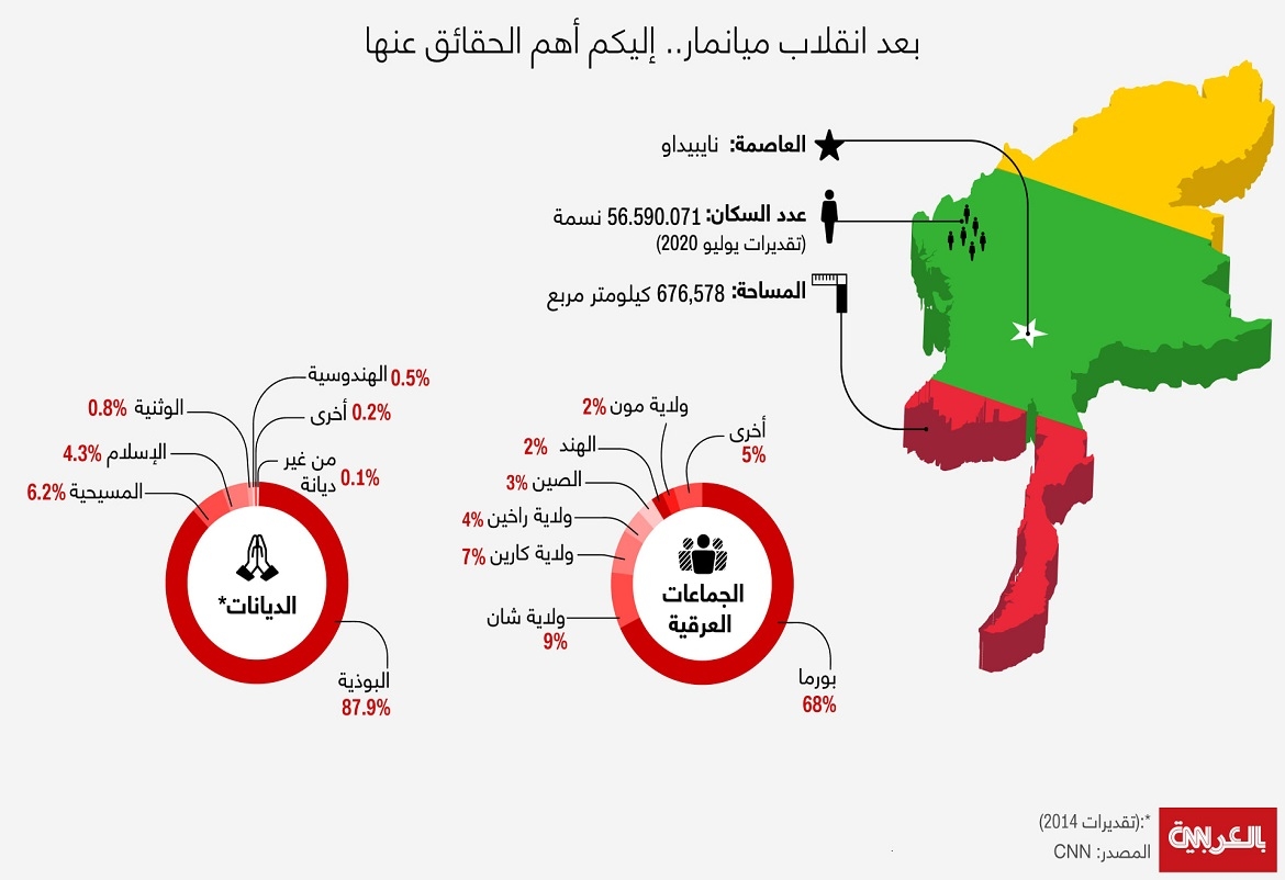 بعد الانقلاب العسكري في ميانمار.. إليكم حقائق عامة عن الدولة وتركيبتها السكانية